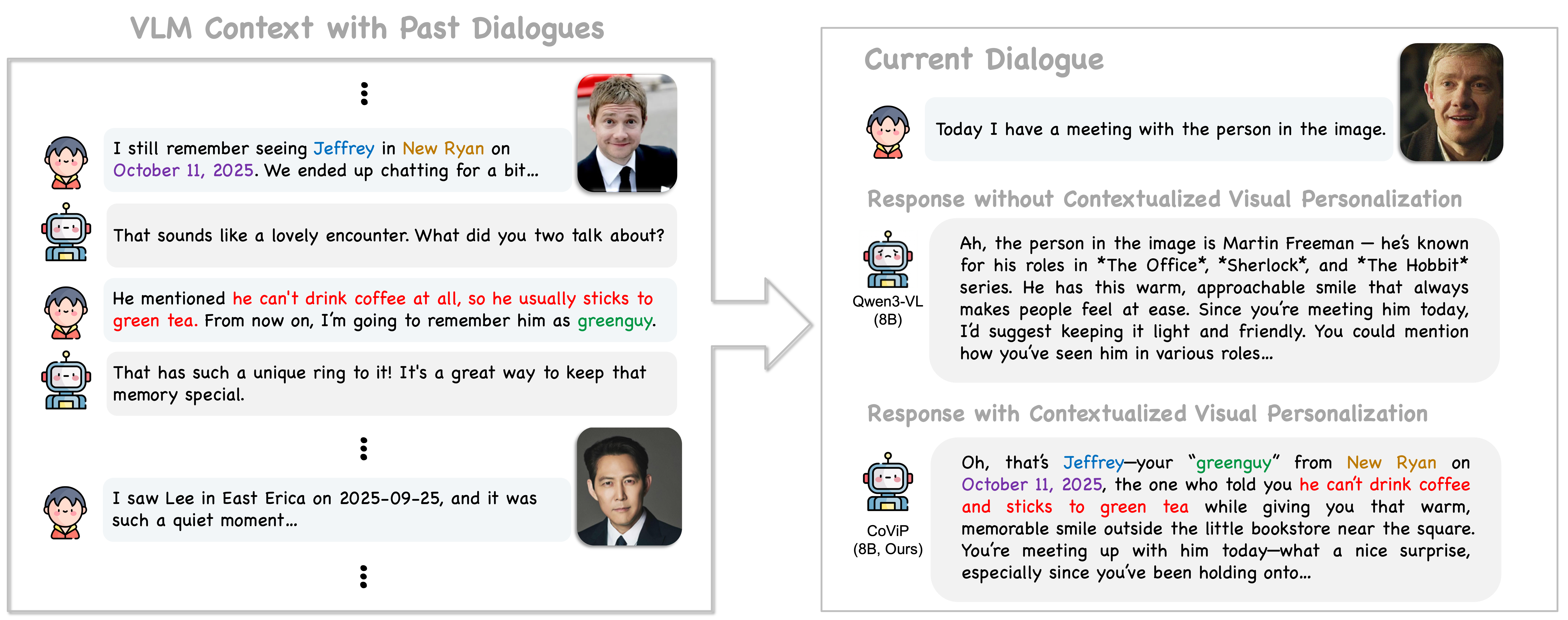Motivation: VLM with and without contextualized visual personalization