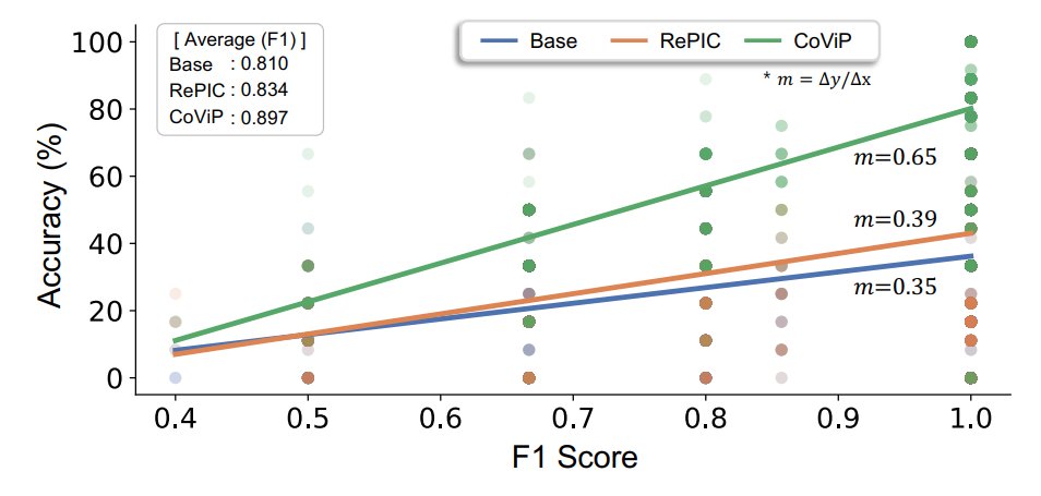 Figure 5: Scatter plot of recognition (F1) vs retrieval (Accuracy) for Base, RePIC, and CoViP