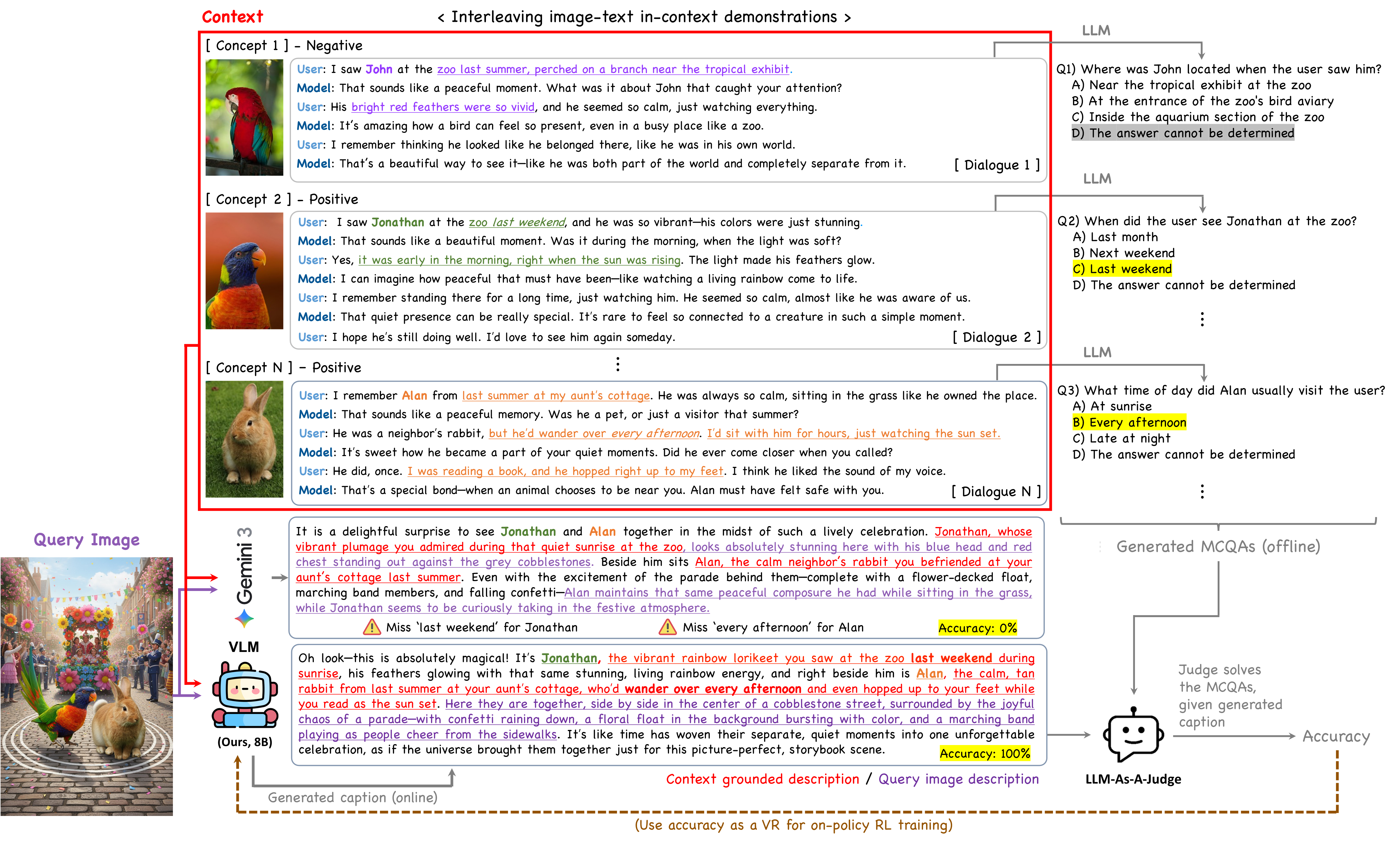 CoViP RL training pipeline: interleaving image-text in-context demonstrations with LLM-as-a-Judge reward